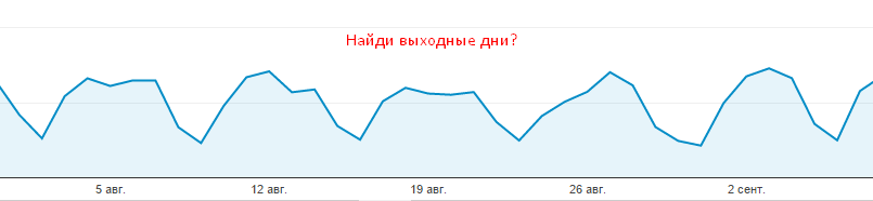 График Google Analytics